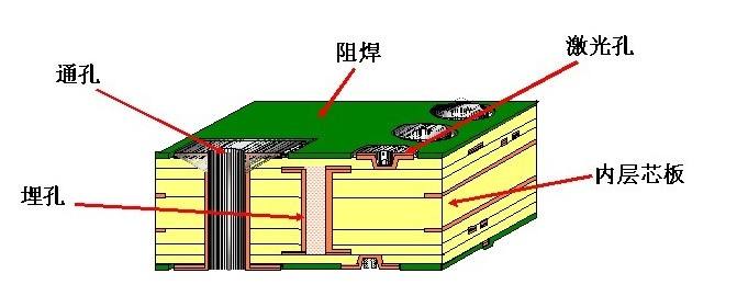 做盲埋孔线路板设计难点与改善措施